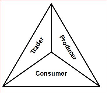 Consumer Trader Producer